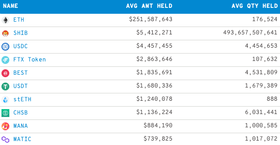 Top 10 holdings of 100 largest Ethereum whales